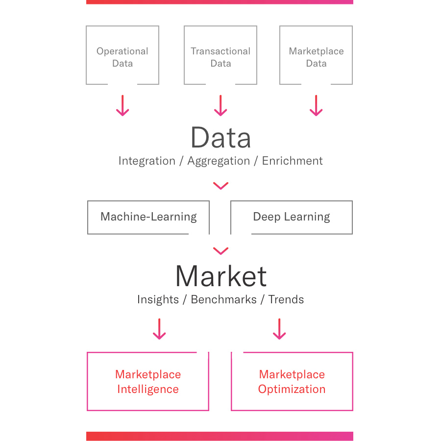 Technology Series: Feedvisor's Trade Intelligence Network
