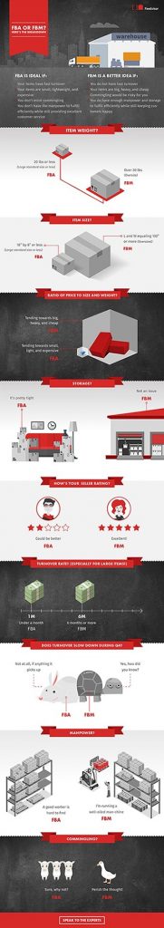 Infographic Amazon FBA vs FBM - Feedvisor