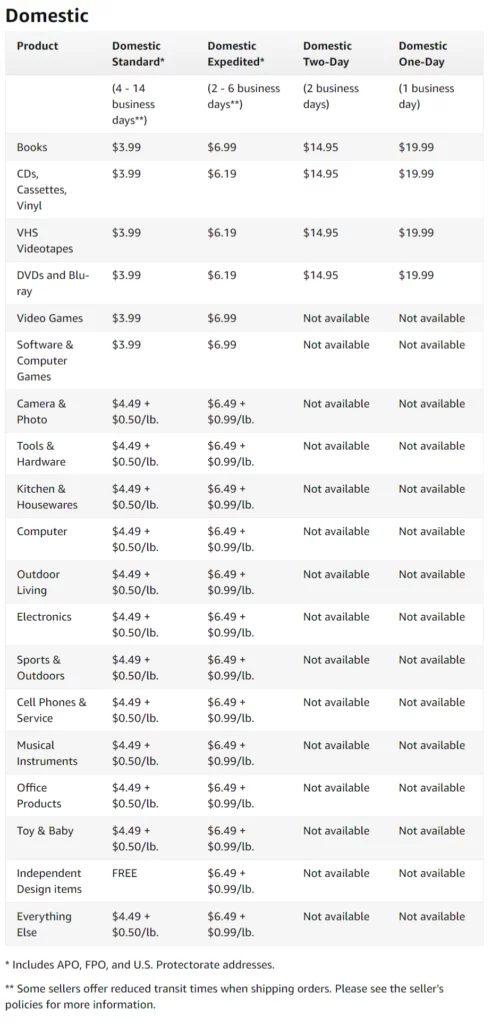 Amazon Domestic Shipping Fees