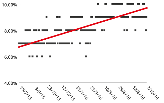 Changes in Buy Box Price