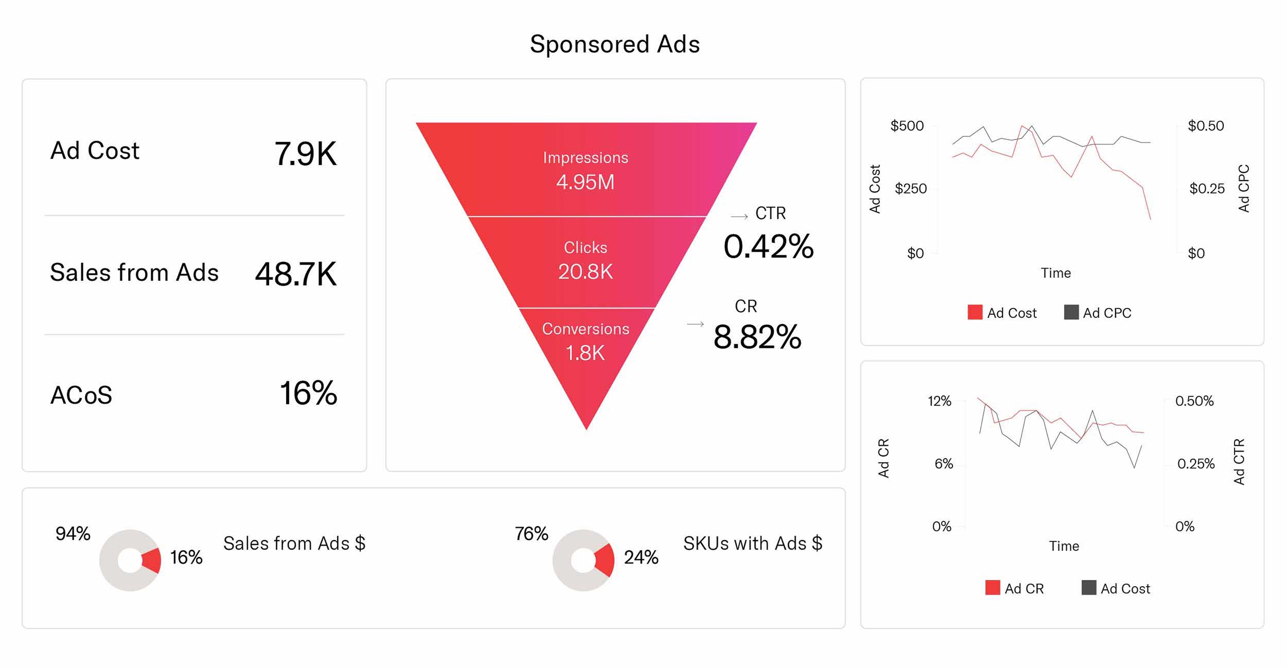 Feedvisor Advertising Dashboard