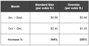 Amazon FBA Storage Fees