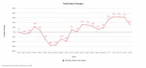 Amazon Big Style Sale Weekly Changes