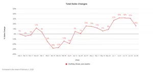 Amazon Big Style Sale Weekly Changes