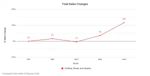 Amazon Big Style Sale Monthly Changes