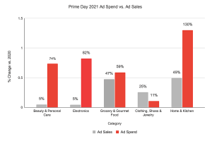 Amazon Prime Day 2021 Ad Sales and Ad Spend