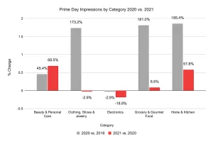 Amazon Prime Day 2021 Impressions