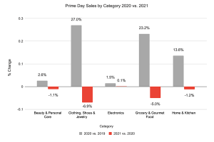 Amazon Prime Day 2021 Category Sales
