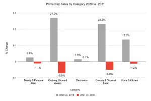 Amazon Prime Day 2021 Category Sales