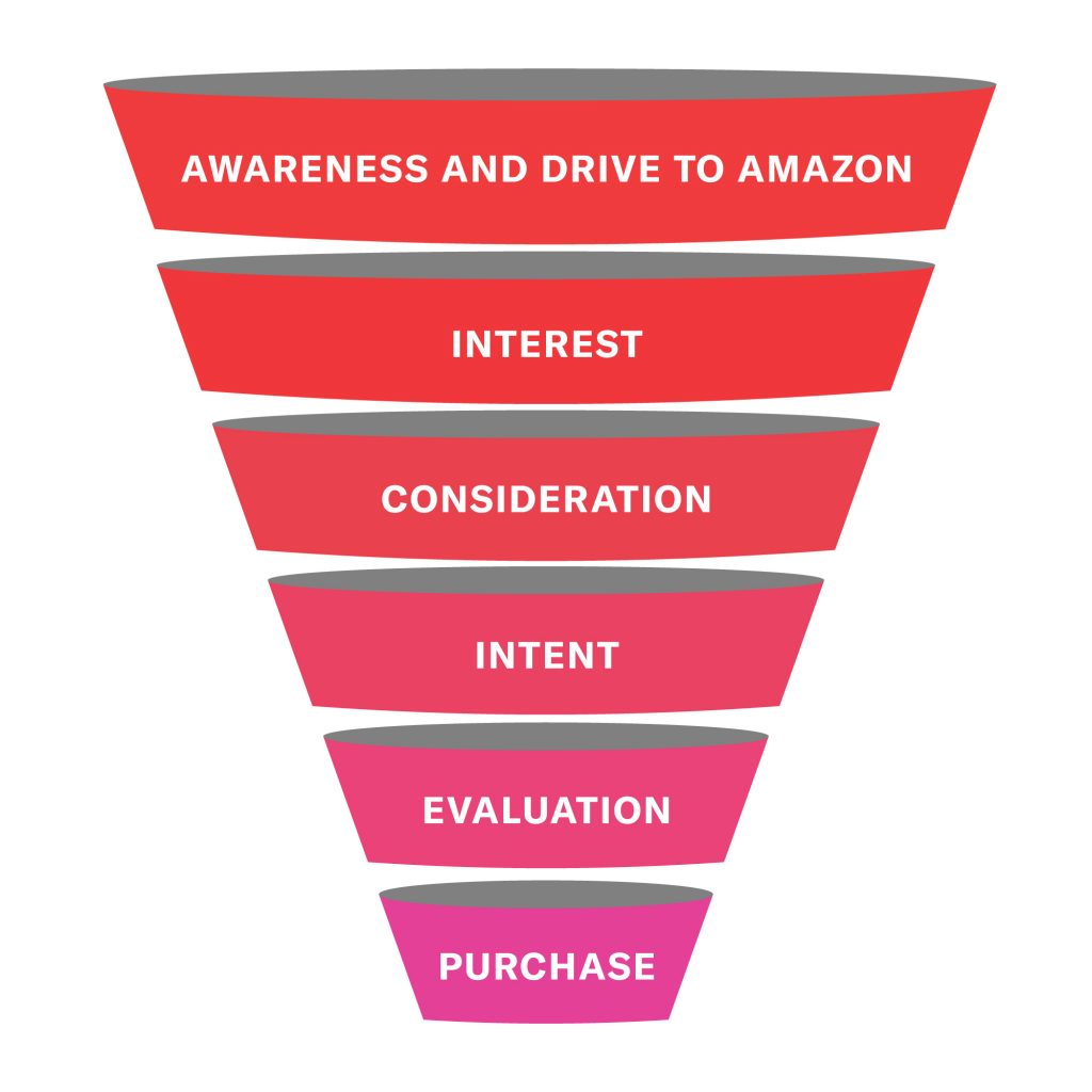 Customer Journey Funnel for Amazon DSP Advertising