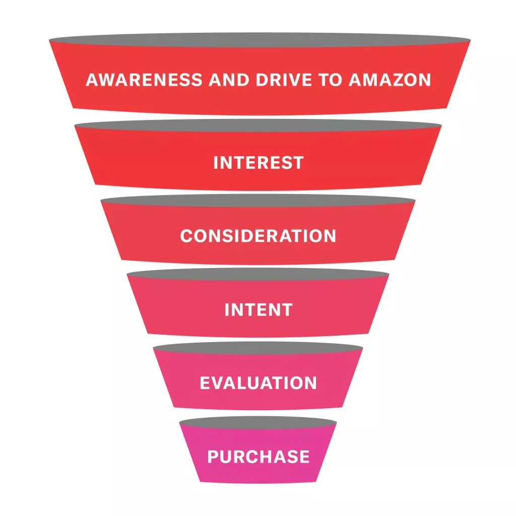 Customer Journey Funnel for Amazon DSP Advertising