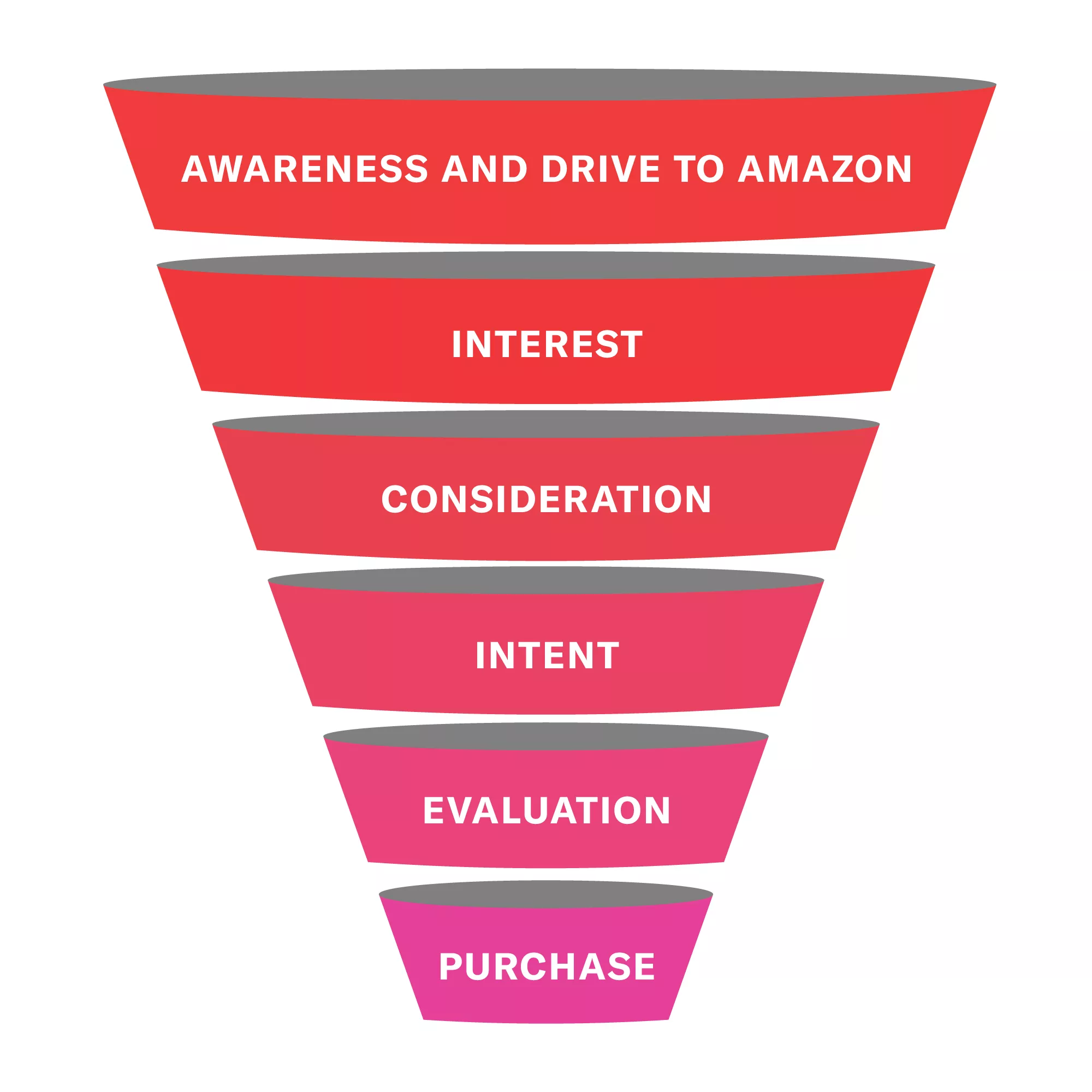 Customer Journey Funnel for Amazon DSP Advertising