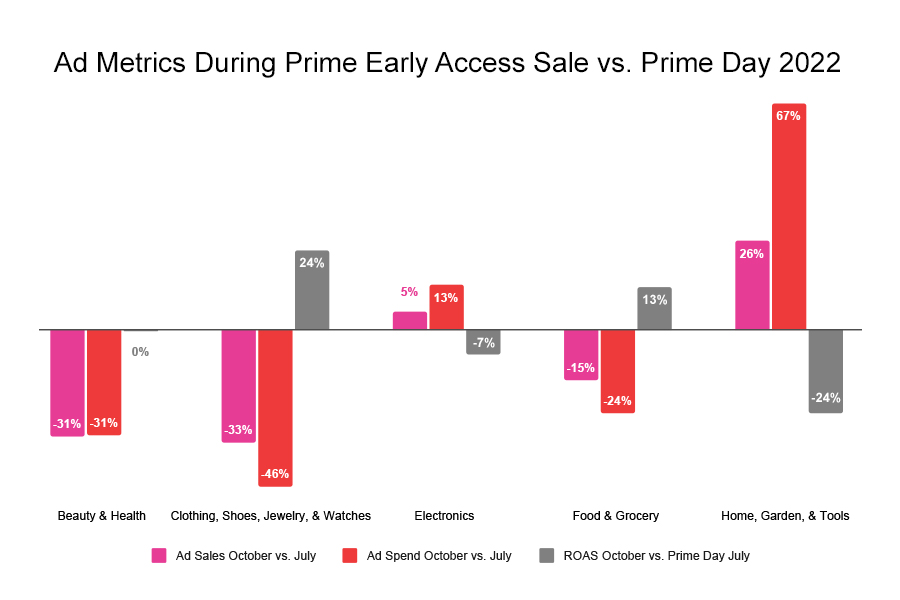 Ad Metrics During Prime Early Access Sale vs. Prime Day 2022