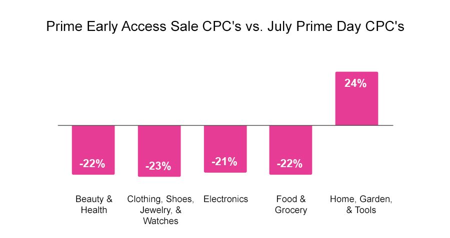 Prime Early Access Sale CPCs vs July Prime Day CPCs
