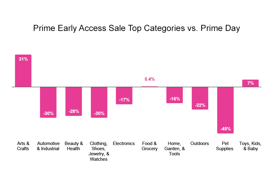 Prime Early Access Sale Top Categories vs. Prime Day