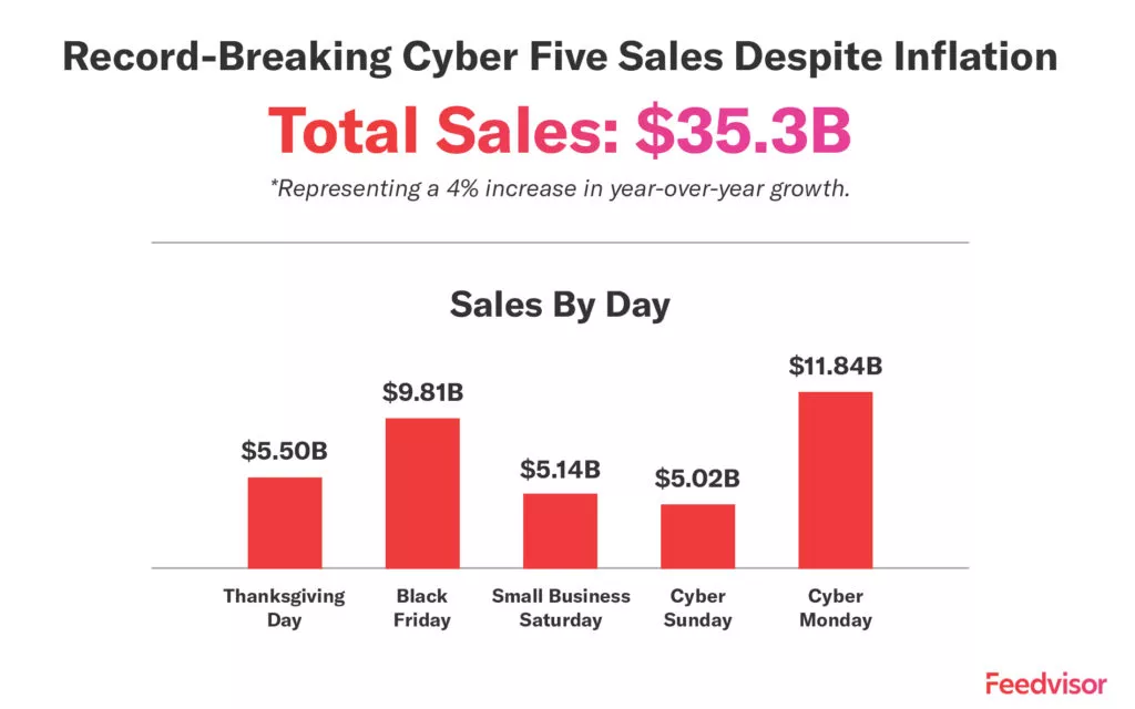 Cyber 5 2022 Results: Feedvisor
