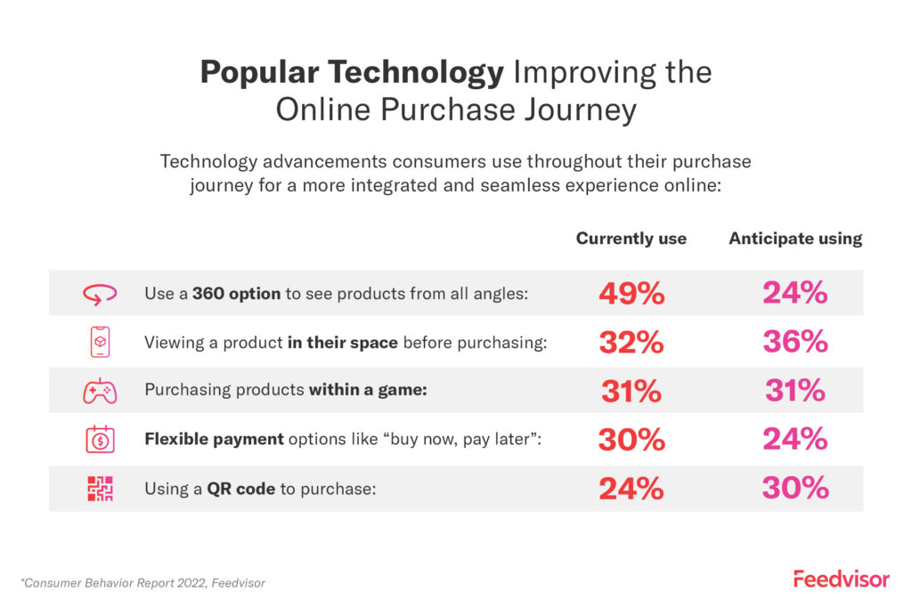 M-Commerce Technology used in the customer purchase journey