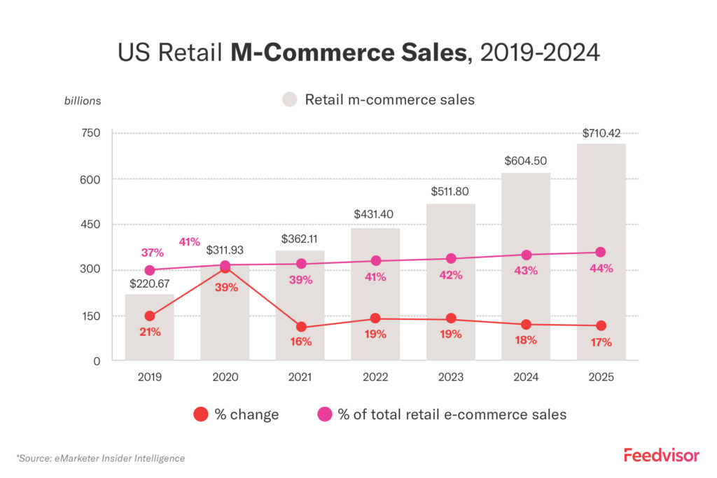 U.S. Retail M-Commerce Sales in 2022