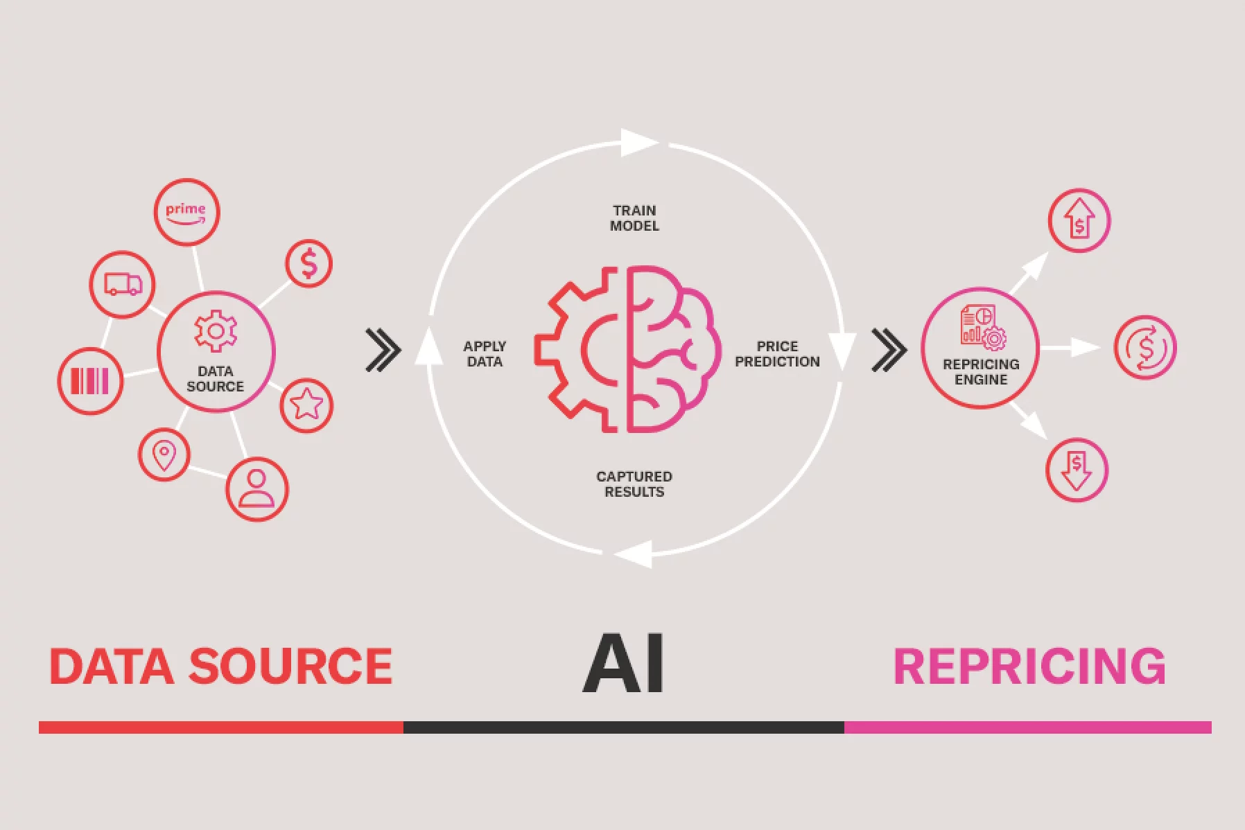 Automated + Algorithmic Repricing