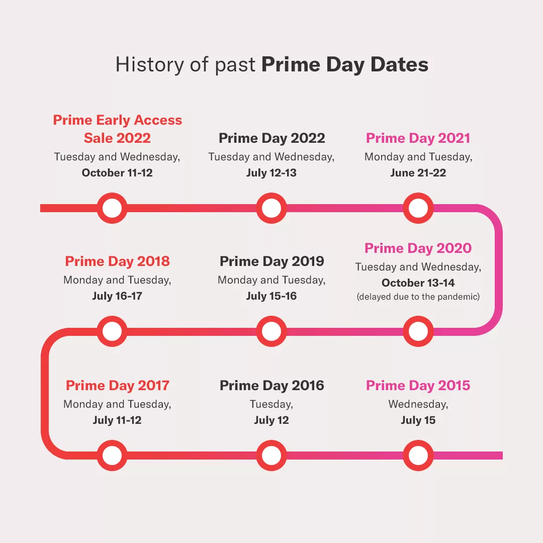 History of Past Prime Day Dates
