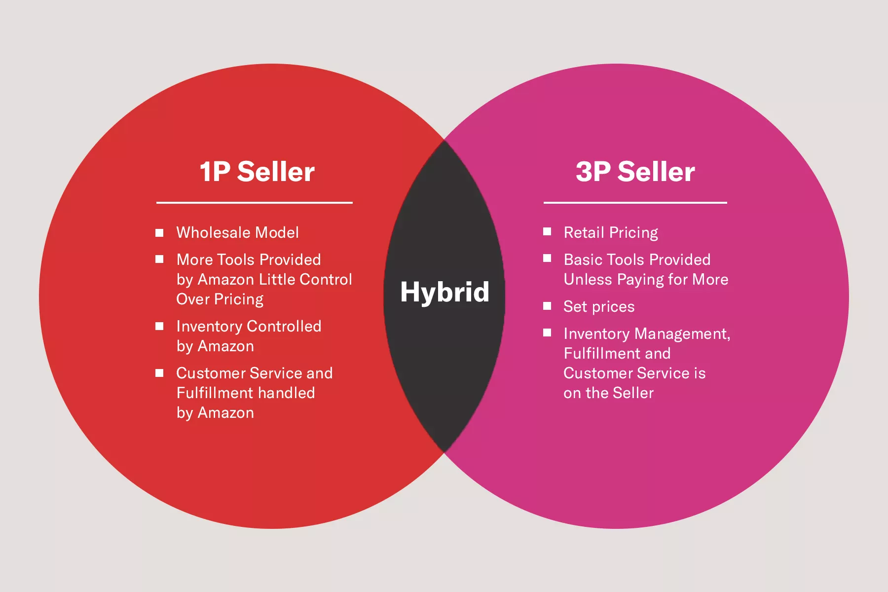 Selling Model Comparisons