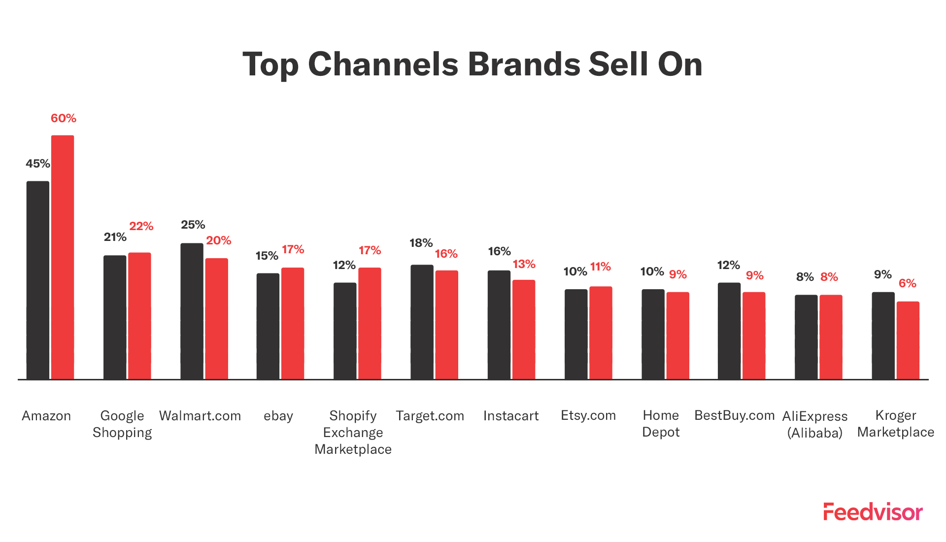 Graph showing all the channels sell on in 2023