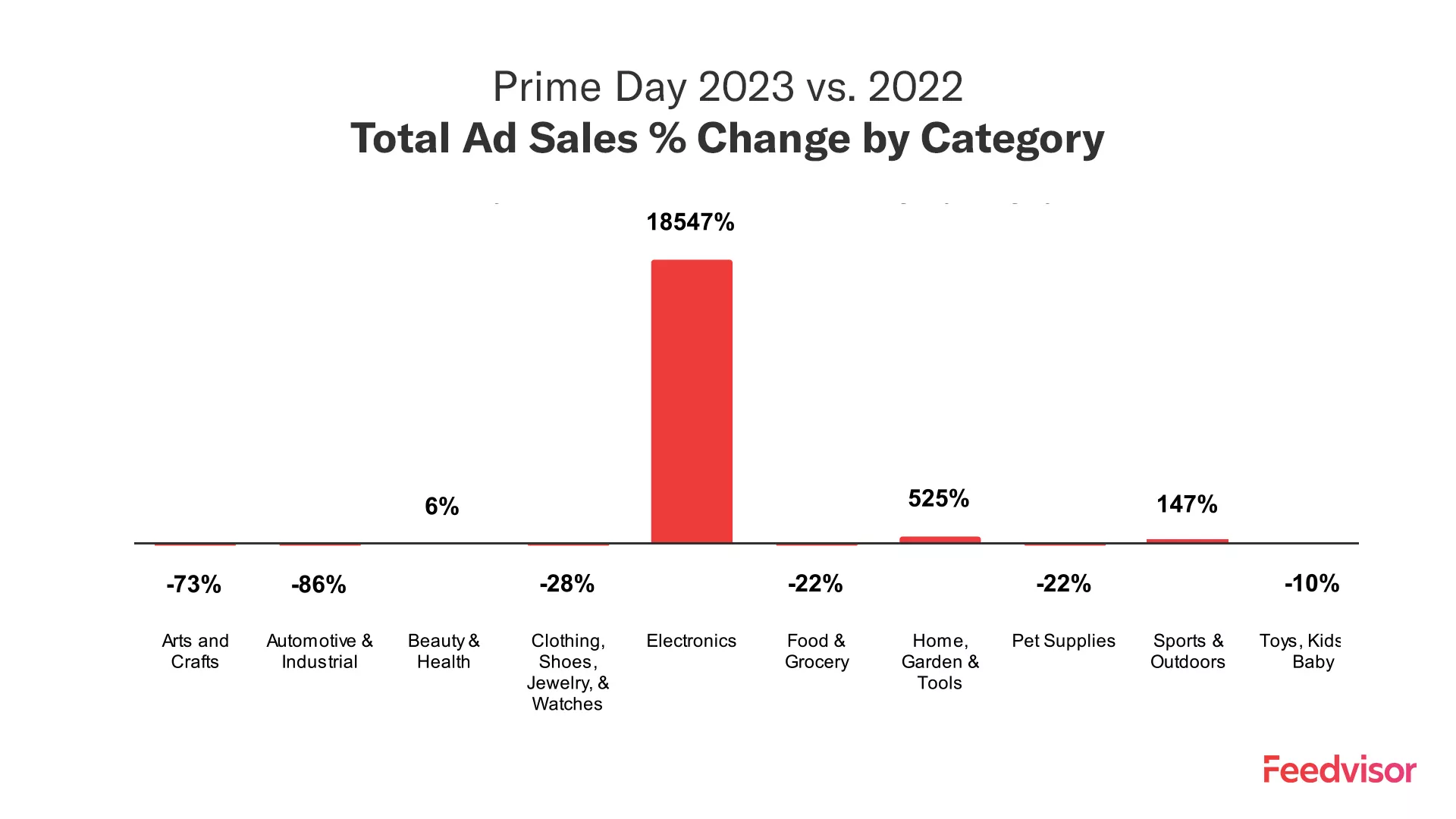 Total Ad Sales by Category