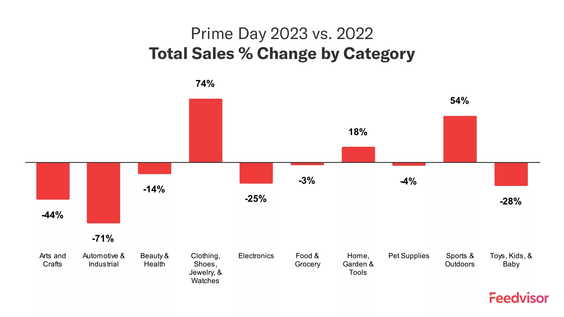 Total Sales Precentage Change by Category