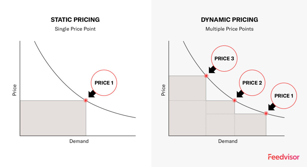 The Importance of Dynamic Pricing | Amazon Sellers