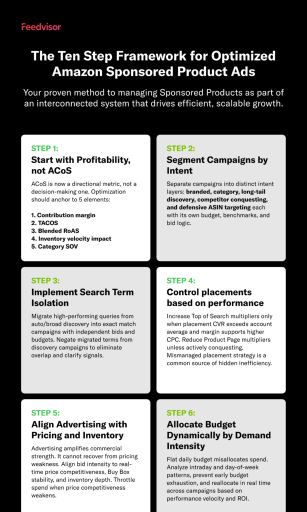 10 Step Framework for Sponsored Product Ads | Feedvisor