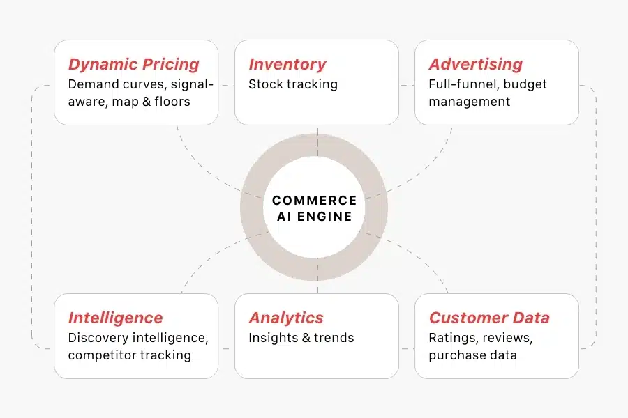 Agentis Commerce for Brands